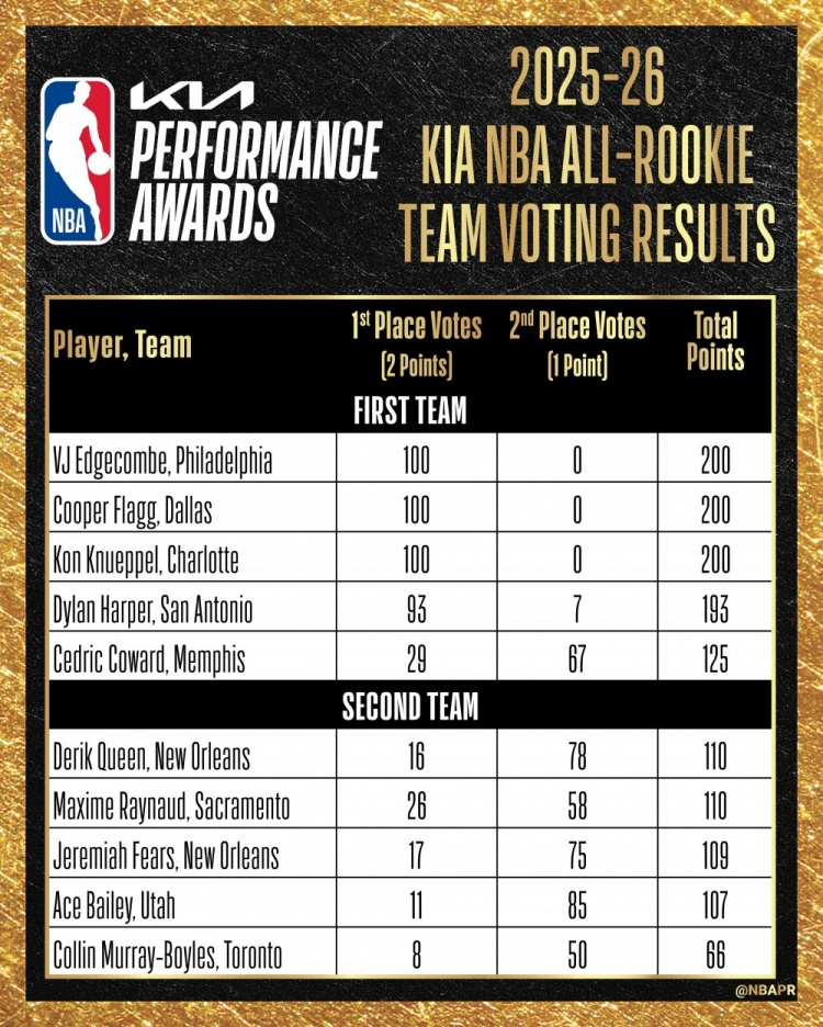 最佳新秀阵容票选:VJ、弗拉格、克尼佩尔全票当选,哈珀仅差7分满分 最佳新秀阵容票选:VJ、弗拉格、克尼佩尔全票当选,哈珀仅差7分满分