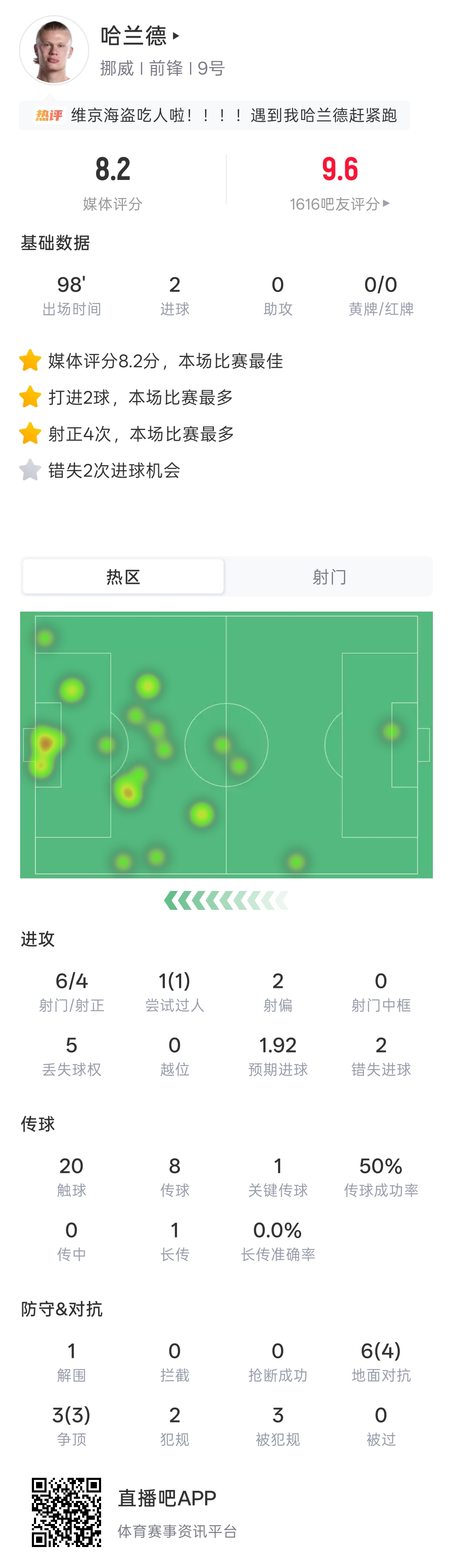 哈兰德世界杯首秀梅开二度 挪威4-1伊拉克取开门红