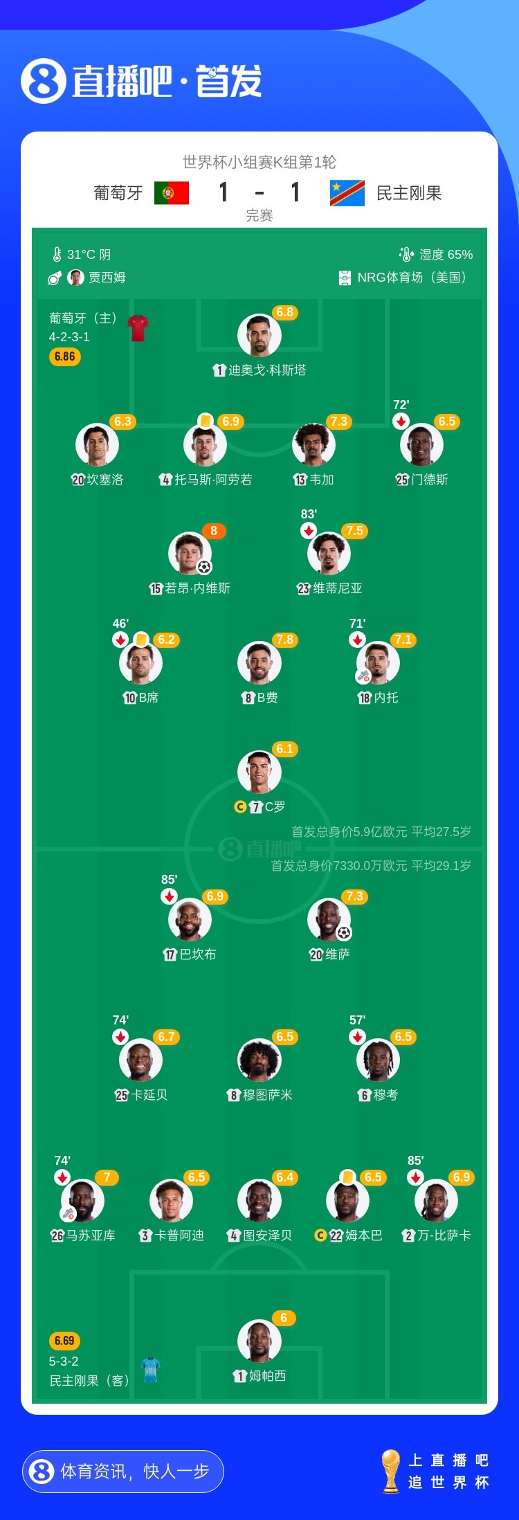75%控球+3亿中场评分前三，葡萄牙1-1民主刚果仅1射正
