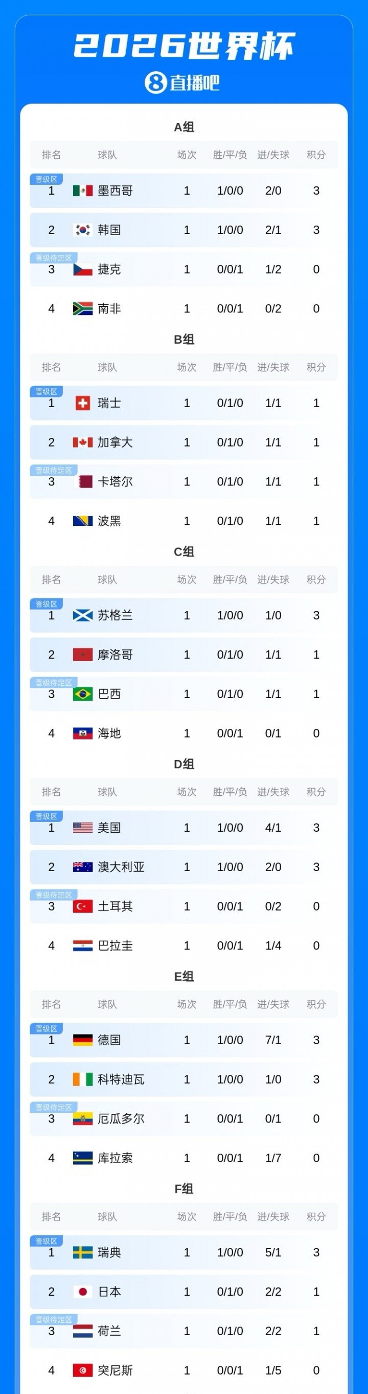 世界杯亿元先生首轮汇总:6人进球4助攻,哈兰德姆巴佩双响 世界杯亿元先生首轮汇总:6人进球4助攻,哈兰德姆巴佩双响