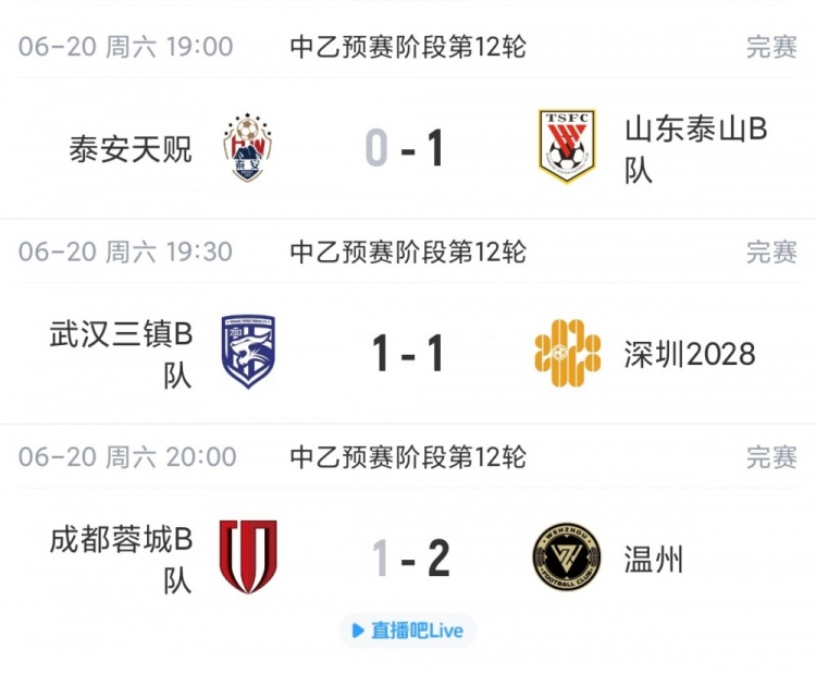 中乙第12轮:泰山B队1-0泰安天贶止5轮不胜,深圳2028平球升南区第四