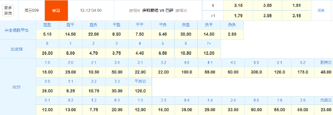 13场欧冠主场不败金身 vs 巴萨客场软肋，多特生死局