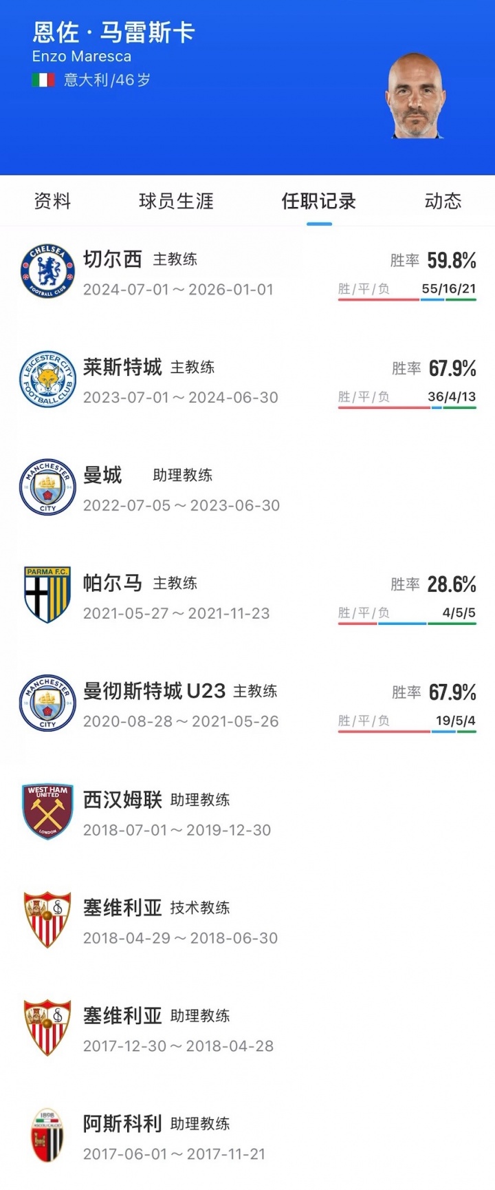 罗马诺:马雷斯卡与曼城签约3年至2029,切尔西获超1000万镑补偿 罗马诺:马雷斯卡与曼城签约3年至2029,切尔西获超1000万镑补偿