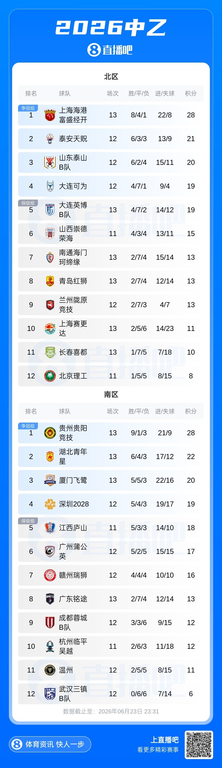 中乙第13轮:6场5平4场0-0,海港B队与贵州均战平仍领跑 中乙第13轮:6场5平4场0-0,海港B队与贵州均战平仍领跑