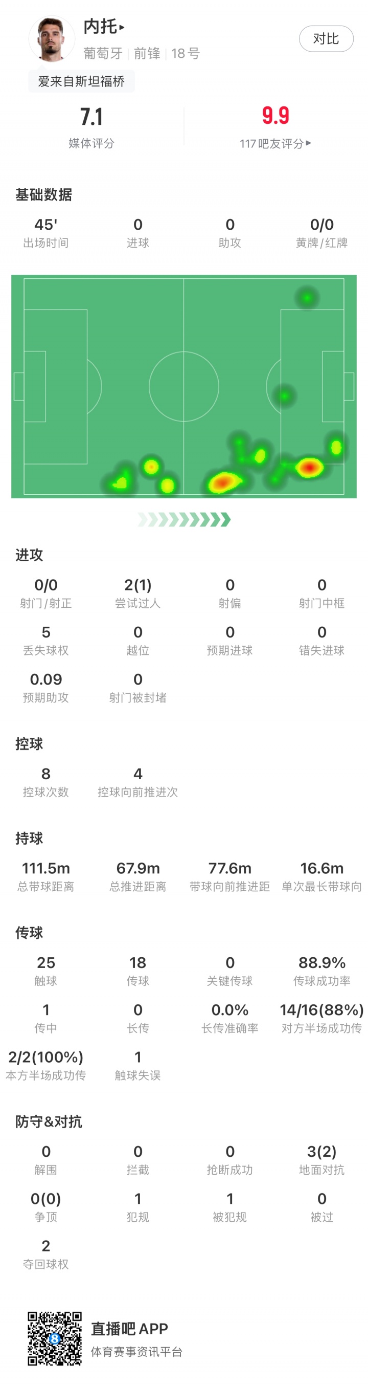 内托半场数据：0射门2次过人1次成功，预期助攻0.09