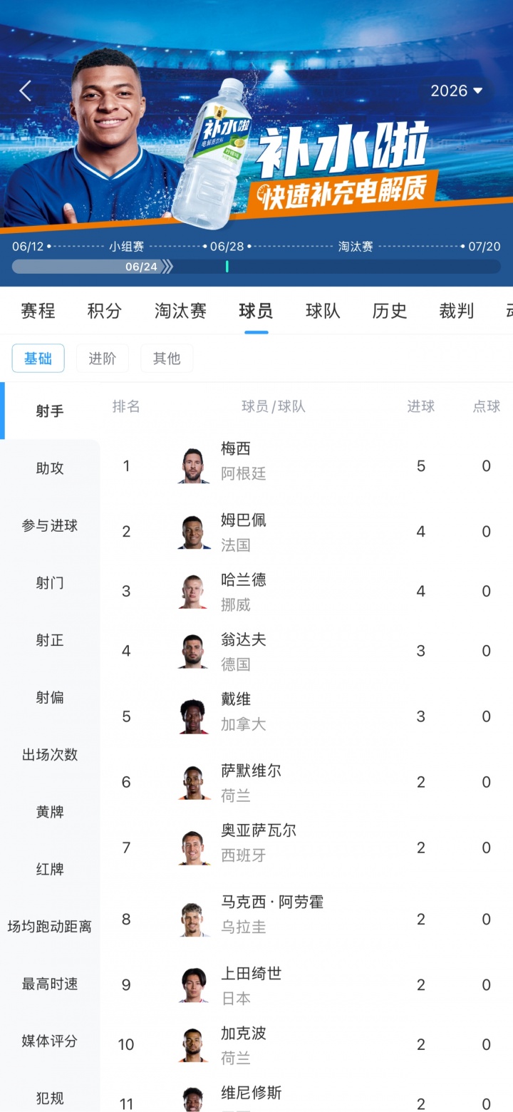 世界杯射手榜：梅西两场5球领跑，姆巴佩哈兰德4球紧追，C罗2球
