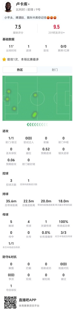 卢卡库11分钟1球1助攻，零对抗零过人效率惊人
