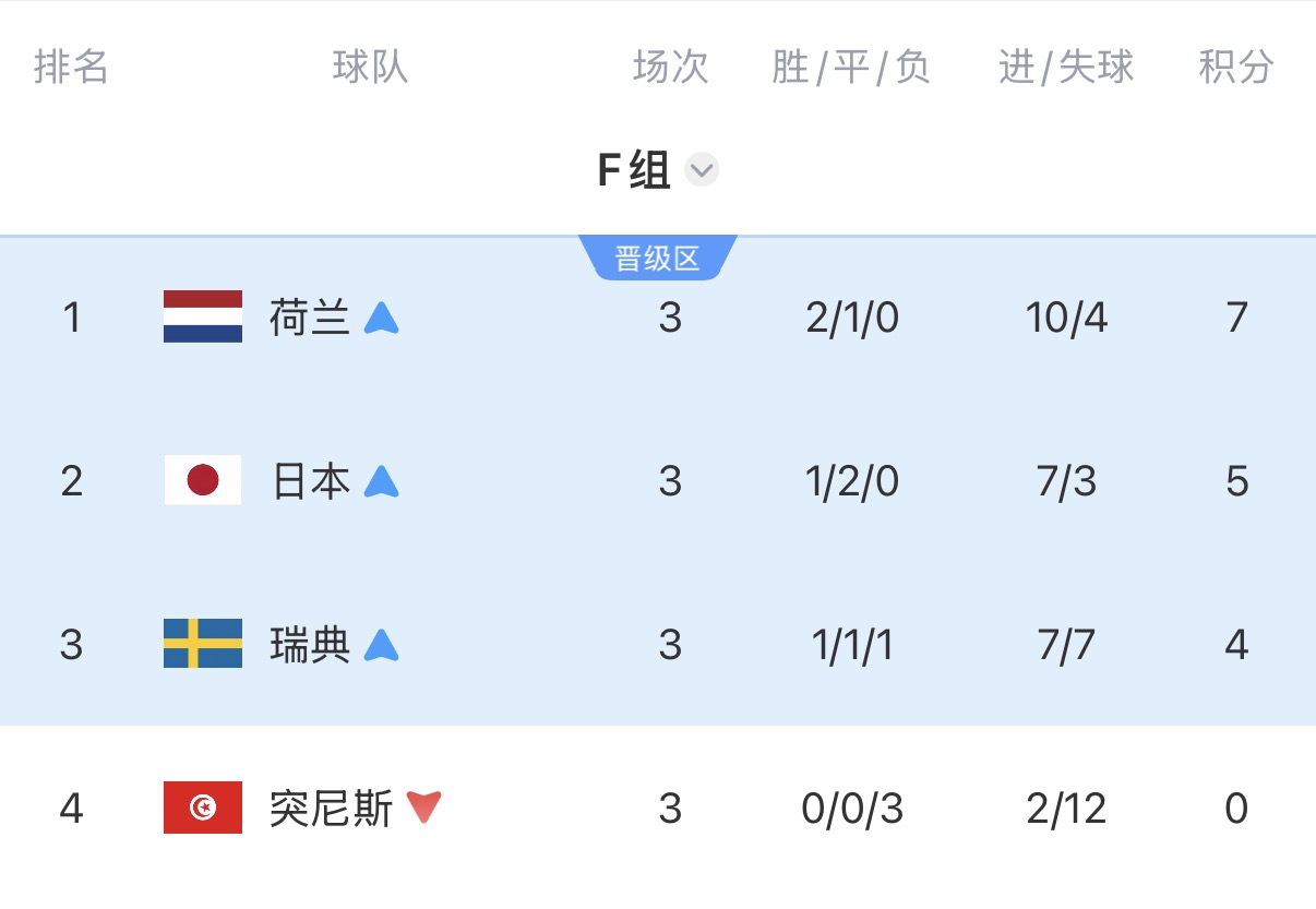 姆巴佩双响紧追梅西19球纪录,哈兰德绝杀挪威28年重返16强 姆巴佩双响紧追梅西19球纪录,哈兰德绝杀挪威28年重返16强