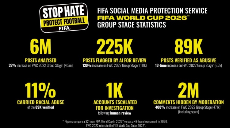 FIFA世界杯小组赛期间查实8.9万条辱骂帖 种族歧视占比升至11% FIFA世界杯小组赛期间查实8.9万条辱骂帖 种族歧视占比升至11%