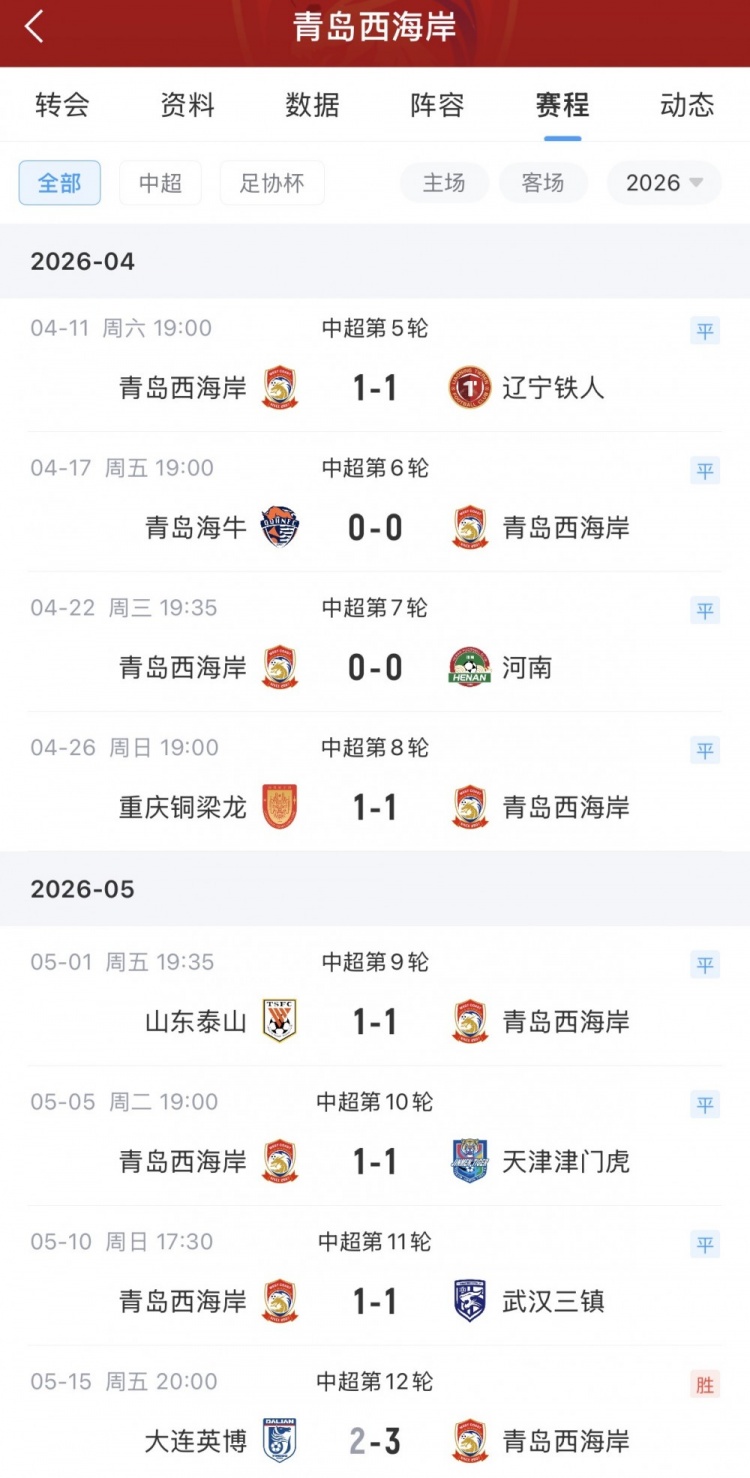13轮不败!青岛西海岸主场2-1力克上海海港 13轮不败!青岛西海岸主场2-1力克上海海港