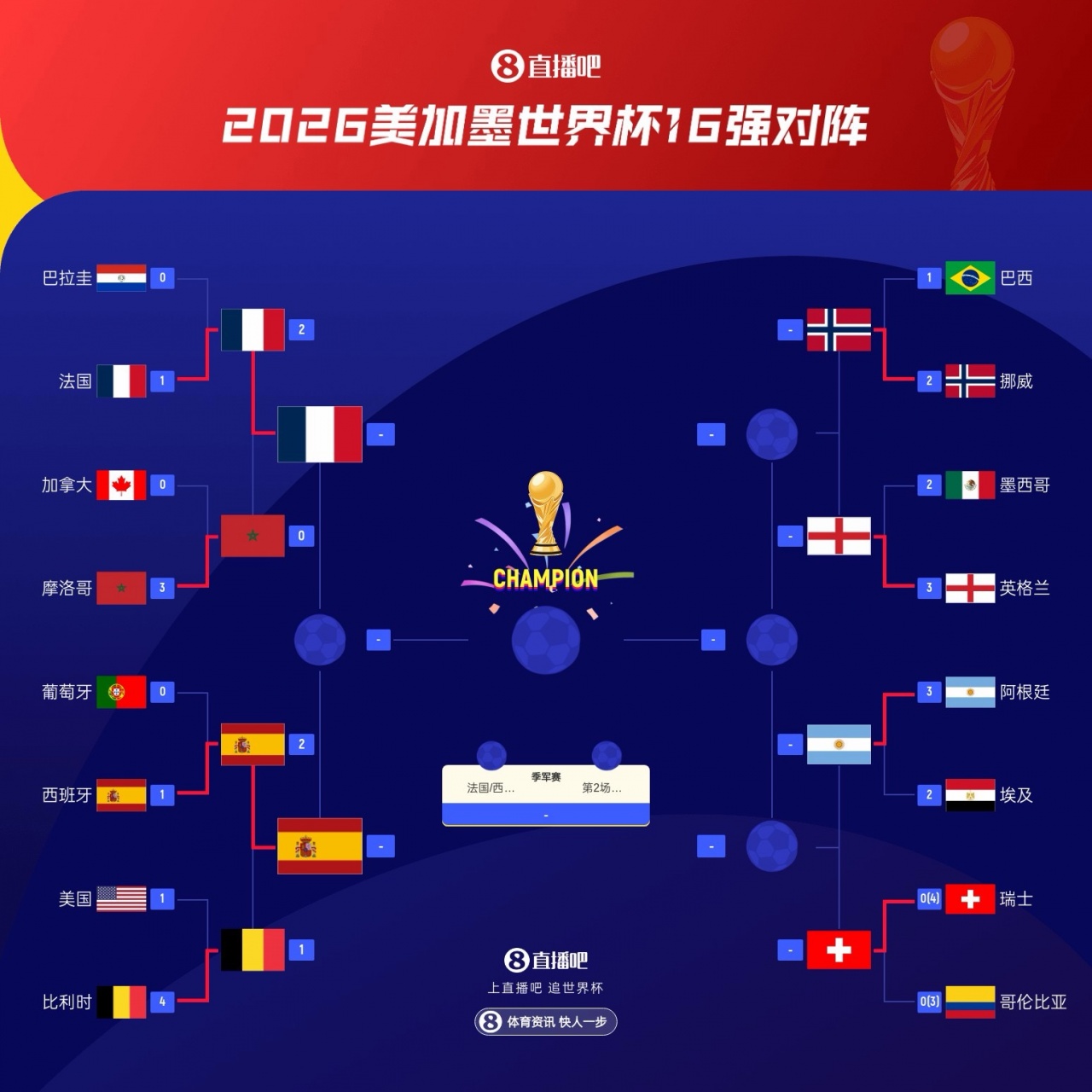 八强前两战冠军全胜 英阿明日迎考