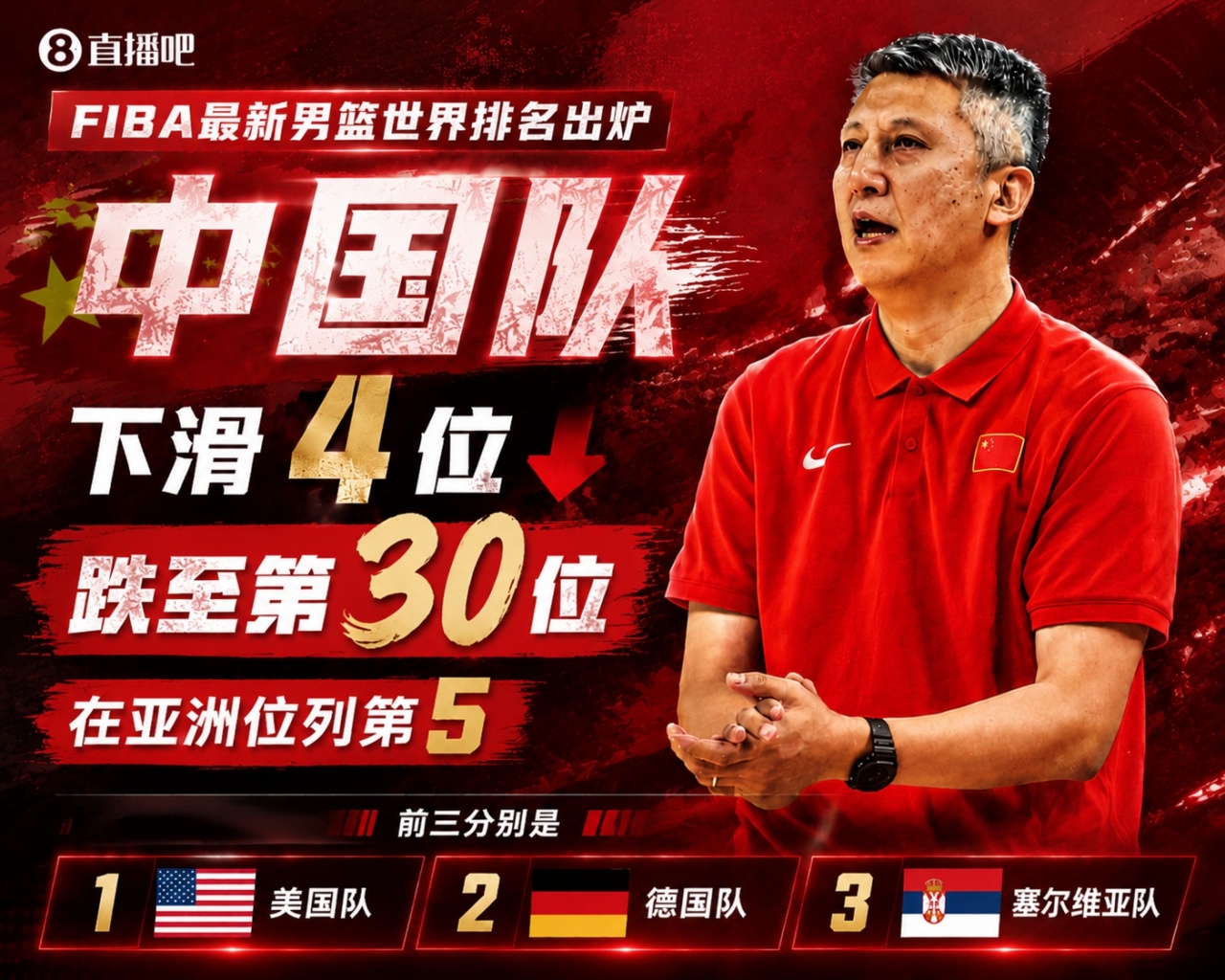 FIBA最新排名：中国男篮降至第30亚太区第5，美国居首