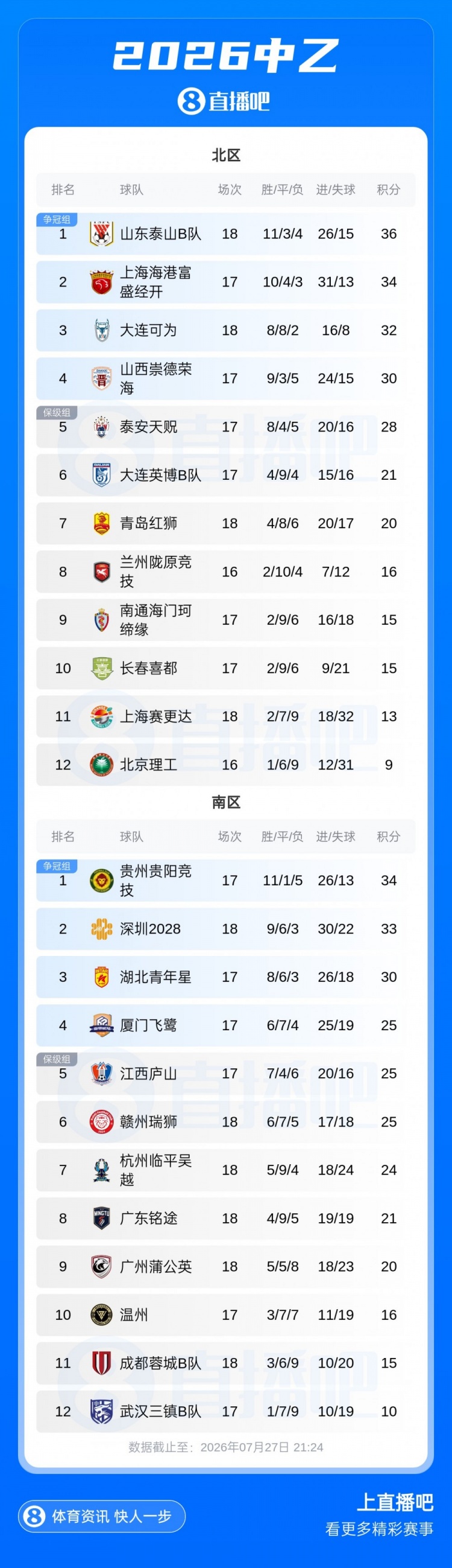 青岛红狮6-1横扫北理工，广东铭途2-0客胜蓉城B队