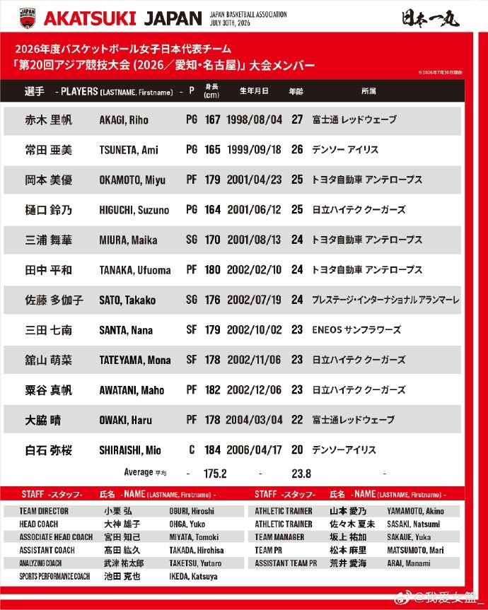 日本女篮亚运名单:平均23.8岁,全二队出征