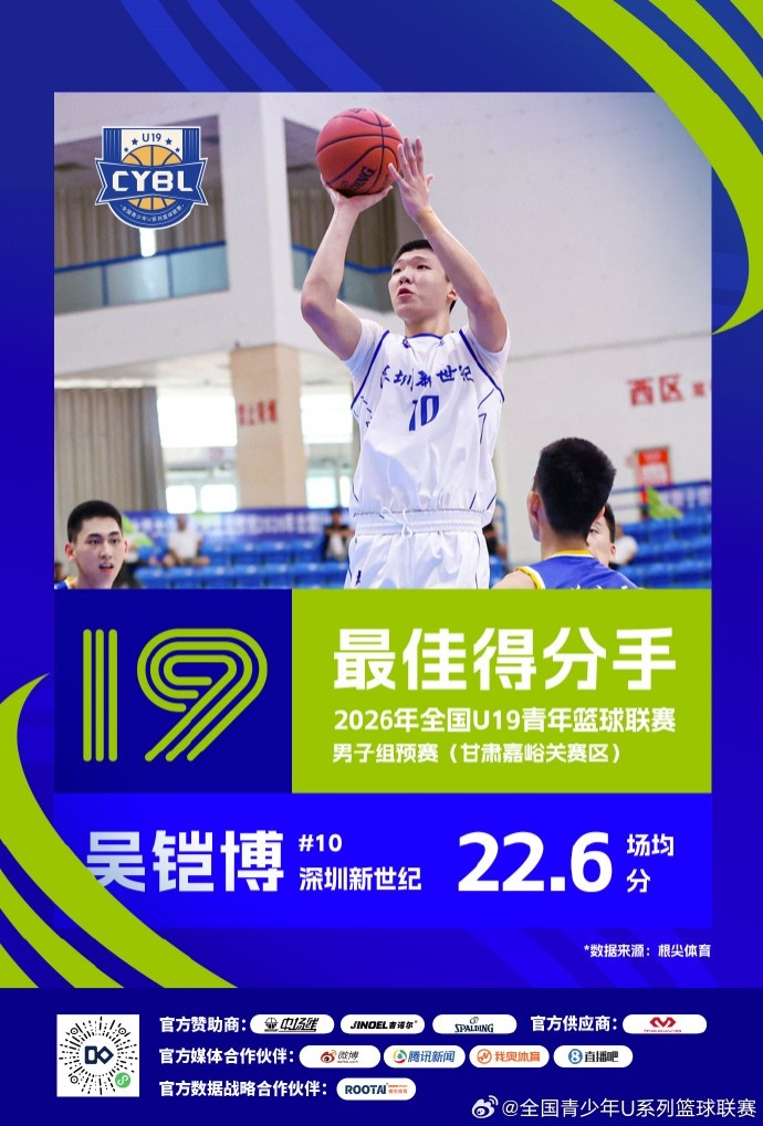U19预赛三赛区单项榜出炉 25队数据结算完毕