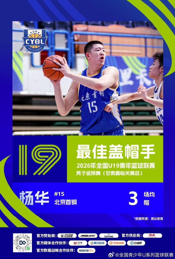 U19预赛三赛区单项榜出炉 25队数据结算完毕