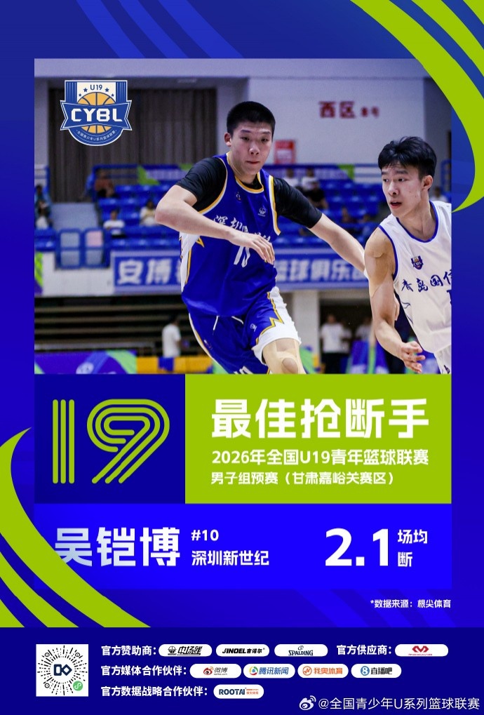 U19预赛三赛区单项榜出炉 25队数据结算完毕