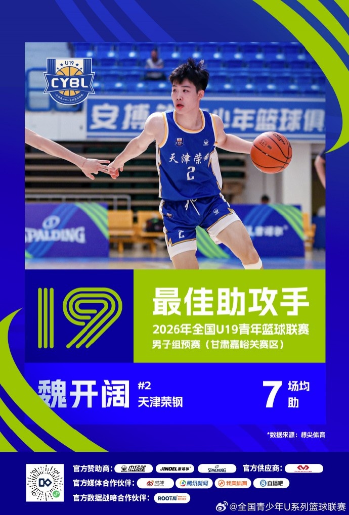 U19预赛三赛区单项榜出炉 25队数据结算完毕