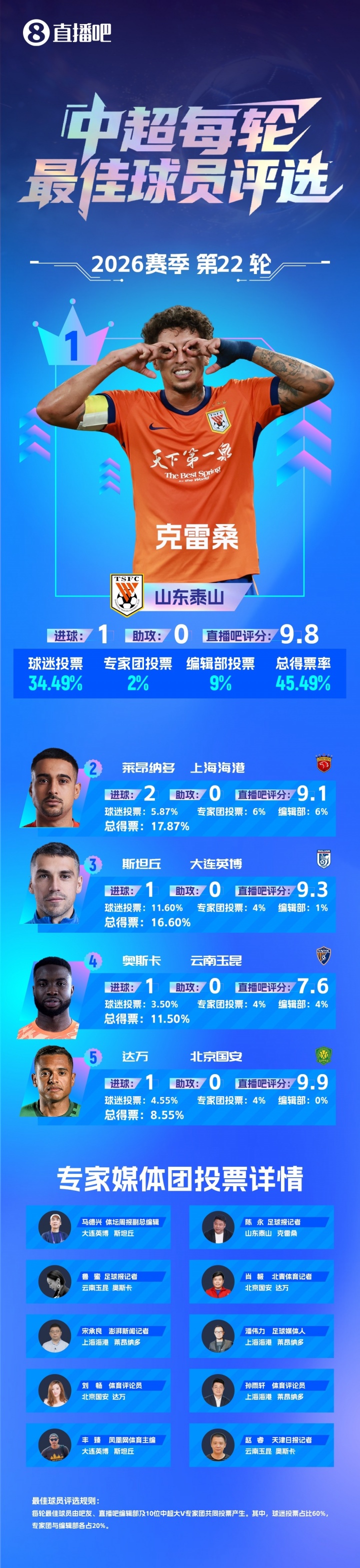 克雷桑第93分钟绝杀 泰山2-1逆转津门虎取两连胜