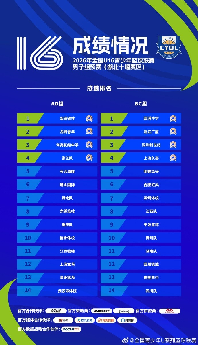 成绩公布 | 2026年全国U16青少年篮球联赛男子组预赛 成绩公布 | 2026年全国U16青少年篮球联赛男子组预赛