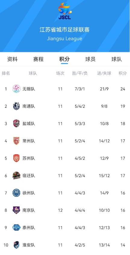 无锡队提前锁定苏超常规赛冠军,扬州、镇江、连云港队无缘八强 无锡队提前锁定苏超常规赛冠军,扬州、镇江、连云港队无缘八强