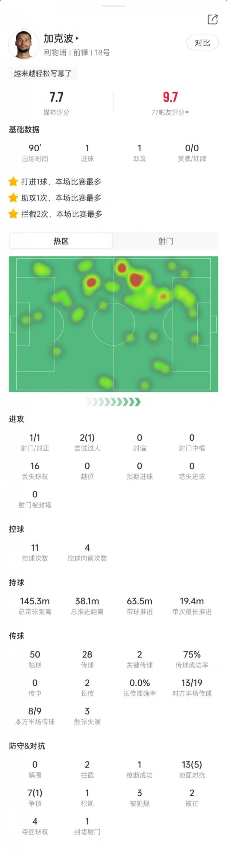 传射建功!加克波数据:1次射门就进球,2次关键传球,获评7.7分 传射建功!加克波数据:1次射门就进球,2次关键传球,获评7.7分